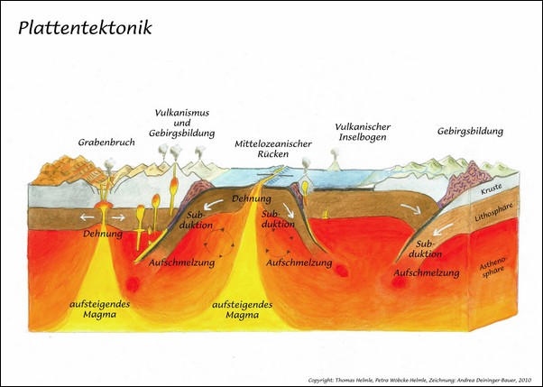 Plattentektonik Vulkanismus