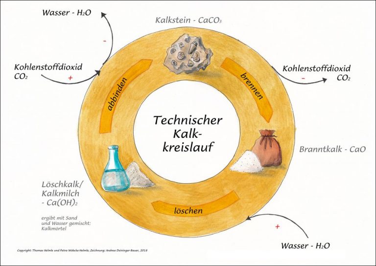 Charts Technischer Kalkkreislauf MontessoriDownload
